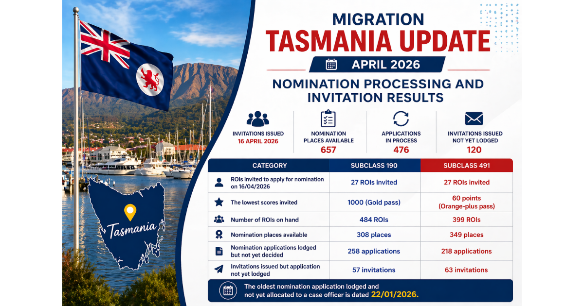 Migration Tasmania Update April 2026: Nomination Processing and Invitation Results